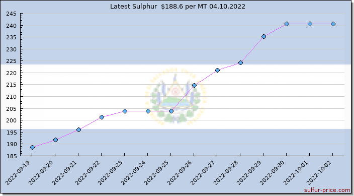 Price on sulfur in El Salvador today 04.10.2022